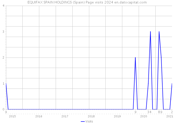 EQUIFAX SPAIN HOLDINGS (Spain) Page visits 2024 