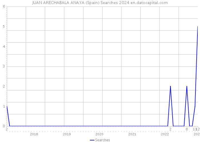 JUAN ARECHABALA ANAYA (Spain) Searches 2024 