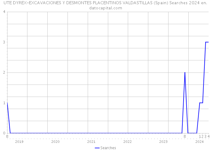 UTE DYREX-EXCAVACIONES Y DESMONTES PLACENTINOS VALDASTILLAS (Spain) Searches 2024 