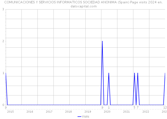 COMUNICACIONES Y SERVICIOS INFORMATICOS SOCIEDAD ANONIMA (Spain) Page visits 2024 