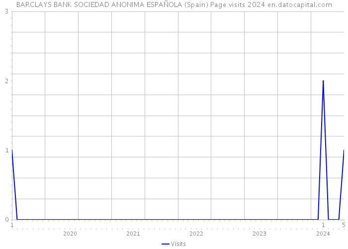 BARCLAYS BANK SOCIEDAD ANONIMA ESPAÑOLA (Spain) Page visits 2024 