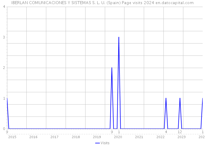 IBERLAN COMUNICACIONES Y SISTEMAS S. L. U. (Spain) Page visits 2024 