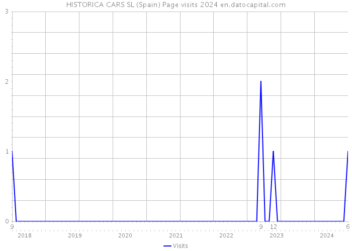 HISTORICA CARS SL (Spain) Page visits 2024 