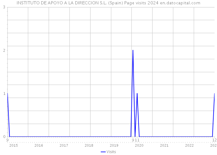 INSTITUTO DE APOYO A LA DIRECCION S.L. (Spain) Page visits 2024 