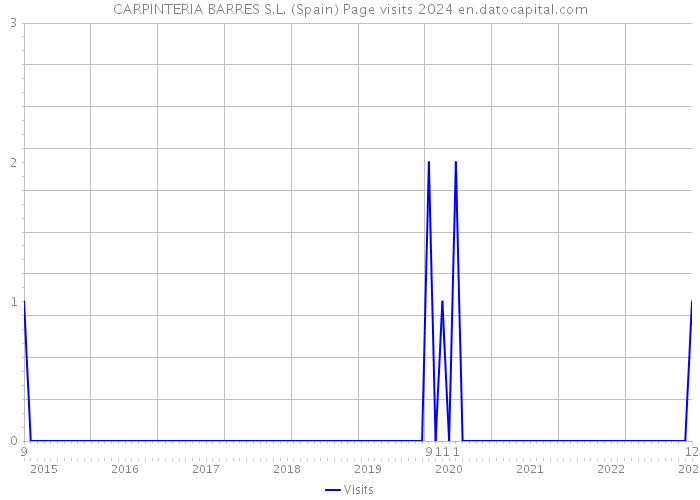 CARPINTERIA BARRES S.L. (Spain) Page visits 2024 