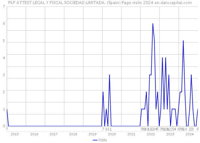 PKF ATTEST LEGAL Y FISCAL SOCIEDAD LIMITADA. (Spain) Page visits 2024 