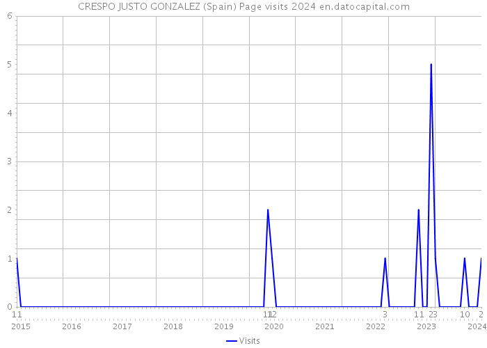 CRESPO JUSTO GONZALEZ (Spain) Page visits 2024 