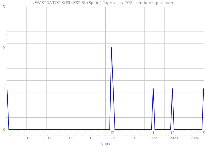 NEW STRATOS BUSINESS SL (Spain) Page visits 2024 