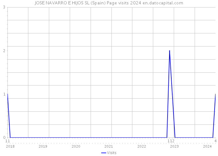 JOSE NAVARRO E HIJOS SL (Spain) Page visits 2024 