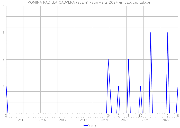 ROMINA PADILLA CABRERA (Spain) Page visits 2024 