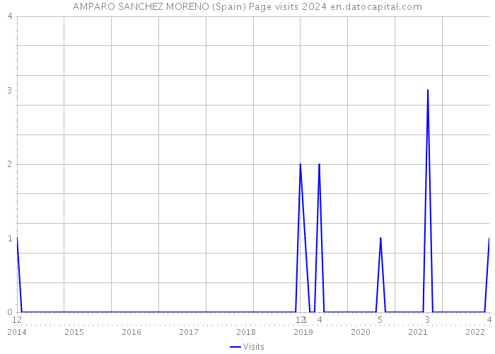 AMPARO SANCHEZ MORENO (Spain) Page visits 2024 