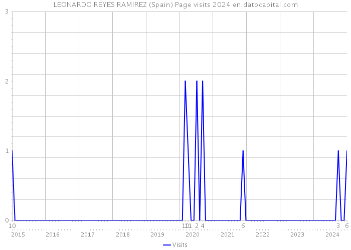 LEONARDO REYES RAMIREZ (Spain) Page visits 2024 