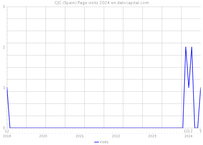 CJC (Spain) Page visits 2024 