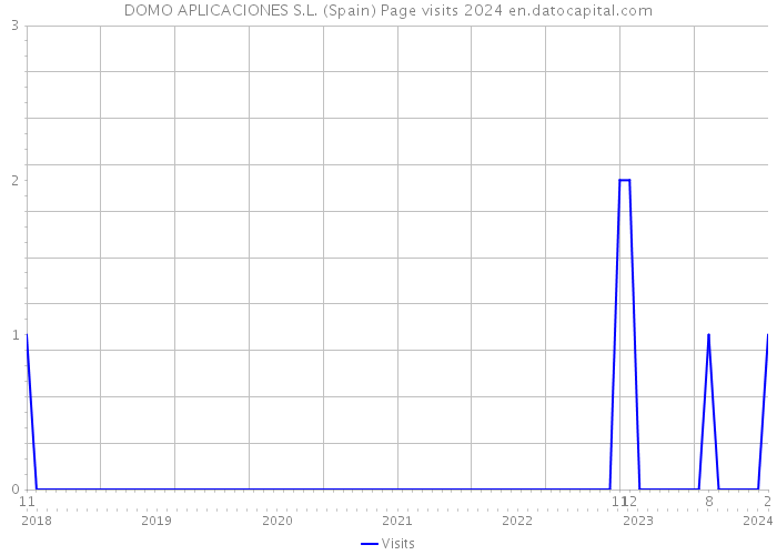 DOMO APLICACIONES S.L. (Spain) Page visits 2024 