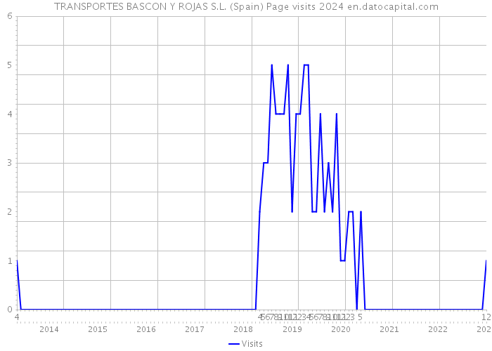 TRANSPORTES BASCON Y ROJAS S.L. (Spain) Page visits 2024 