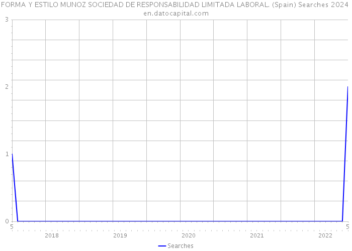 FORMA Y ESTILO MUNOZ SOCIEDAD DE RESPONSABILIDAD LIMITADA LABORAL. (Spain) Searches 2024 