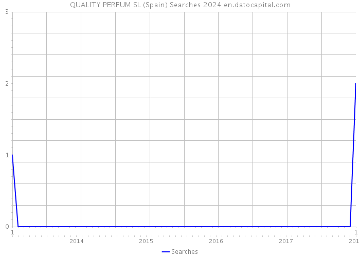 QUALITY PERFUM SL (Spain) Searches 2024 