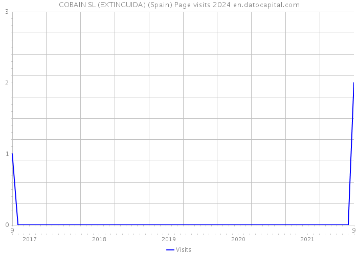 COBAIN SL (EXTINGUIDA) (Spain) Page visits 2024 