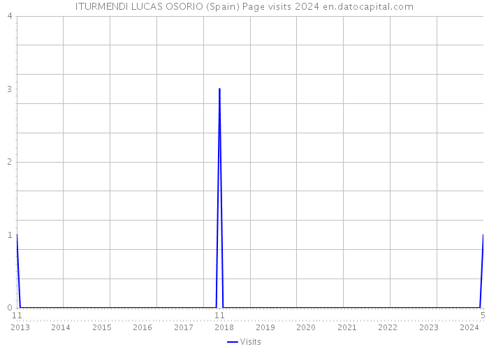 ITURMENDI LUCAS OSORIO (Spain) Page visits 2024 
