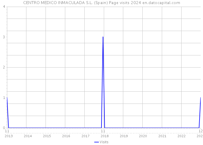 CENTRO MEDICO INMACULADA S.L. (Spain) Page visits 2024 