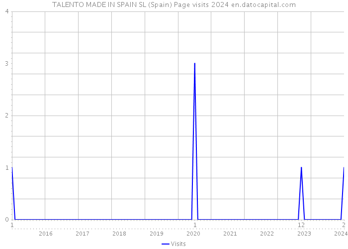 TALENTO MADE IN SPAIN SL (Spain) Page visits 2024 