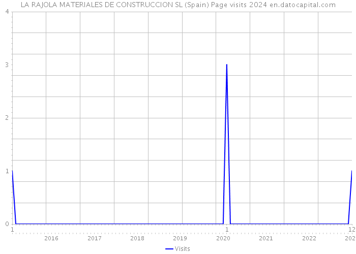 LA RAJOLA MATERIALES DE CONSTRUCCION SL (Spain) Page visits 2024 