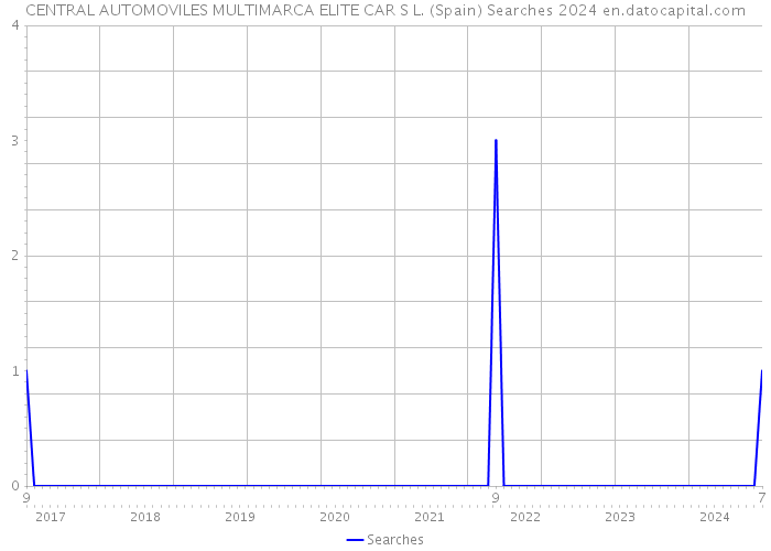 CENTRAL AUTOMOVILES MULTIMARCA ELITE CAR S L. (Spain) Searches 2024 