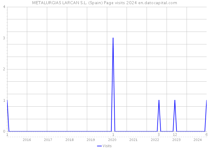 METALURGIAS LARCAN S.L. (Spain) Page visits 2024 