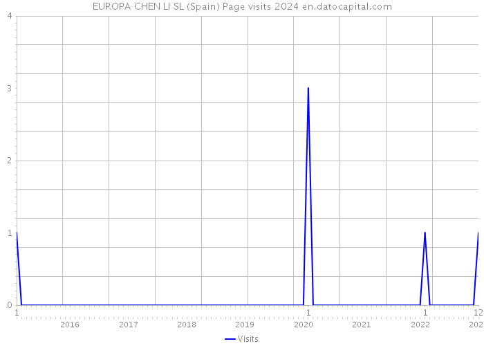 EUROPA CHEN LI SL (Spain) Page visits 2024 