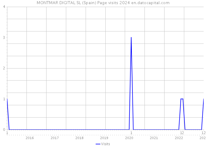 MONTMAR DIGITAL SL (Spain) Page visits 2024 