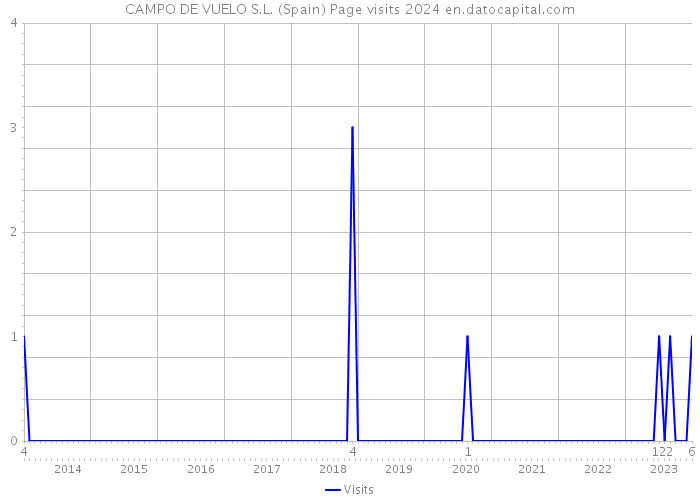 CAMPO DE VUELO S.L. (Spain) Page visits 2024 