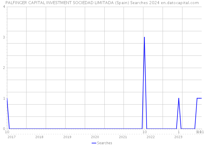 PALFINGER CAPITAL INVESTMENT SOCIEDAD LIMITADA (Spain) Searches 2024 