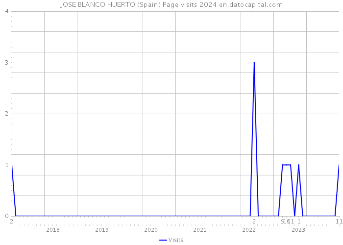 JOSE BLANCO HUERTO (Spain) Page visits 2024 
