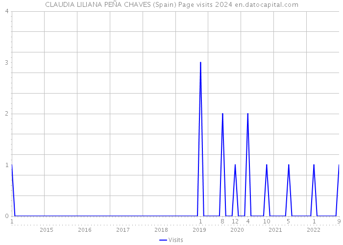 CLAUDIA LILIANA PEÑA CHAVES (Spain) Page visits 2024 