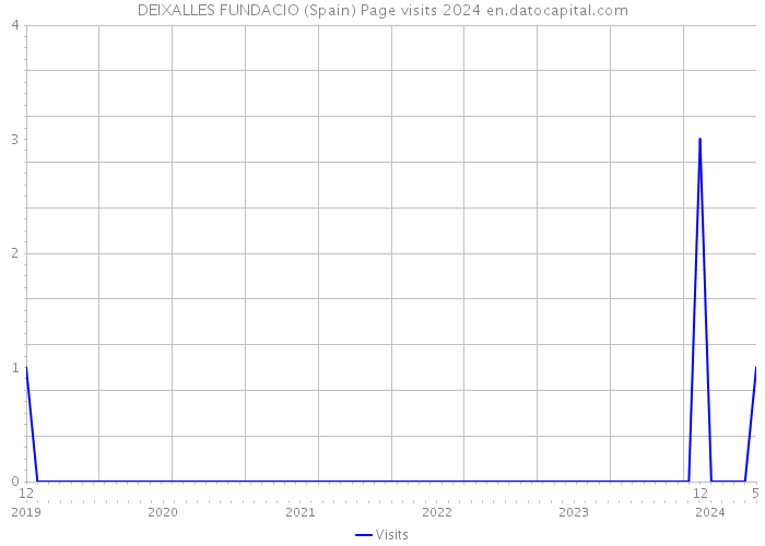 DEIXALLES FUNDACIO (Spain) Page visits 2024 