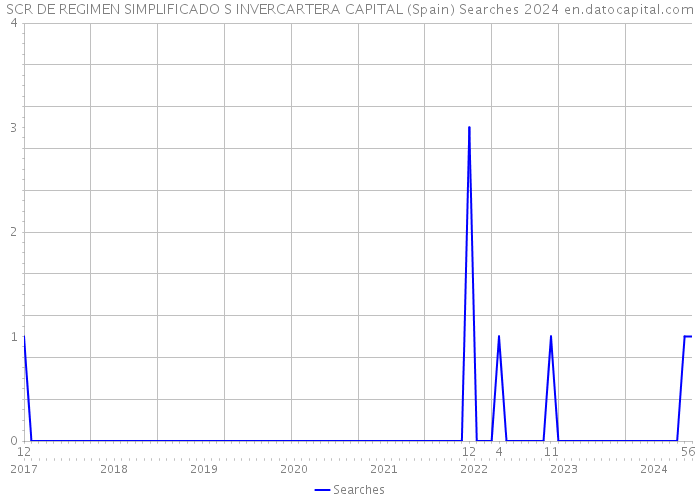 SCR DE REGIMEN SIMPLIFICADO S INVERCARTERA CAPITAL (Spain) Searches 2024 