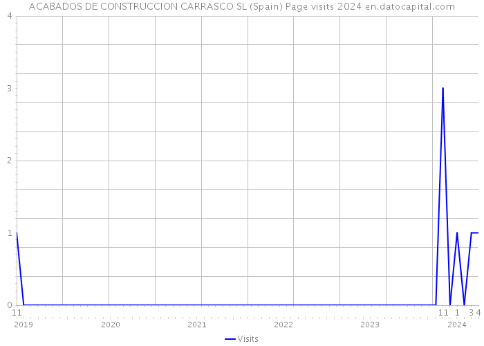 ACABADOS DE CONSTRUCCION CARRASCO SL (Spain) Page visits 2024 