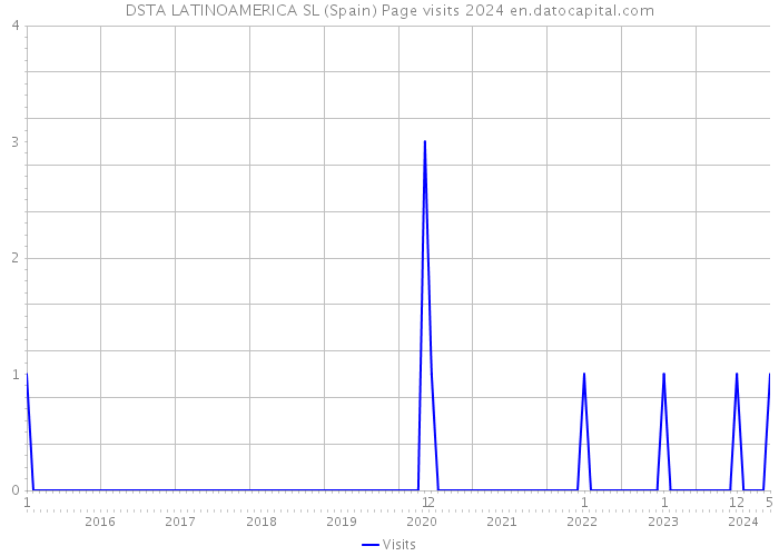 DSTA LATINOAMERICA SL (Spain) Page visits 2024 