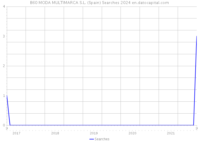 B60 MODA MULTIMARCA S.L. (Spain) Searches 2024 
