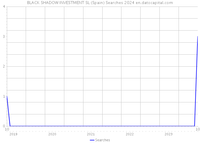 BLACK SHADOW INVESTMENT SL (Spain) Searches 2024 