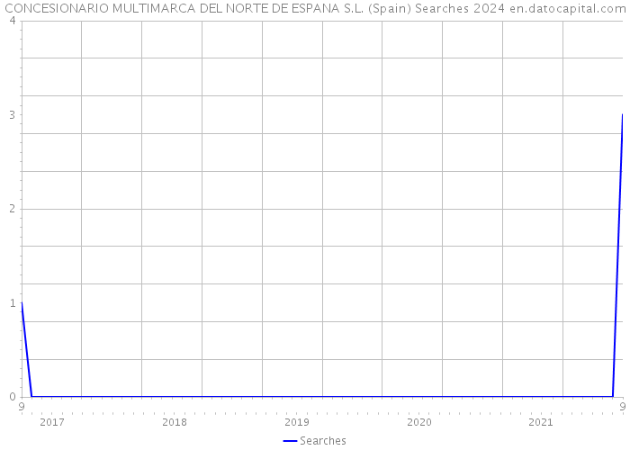 CONCESIONARIO MULTIMARCA DEL NORTE DE ESPANA S.L. (Spain) Searches 2024 