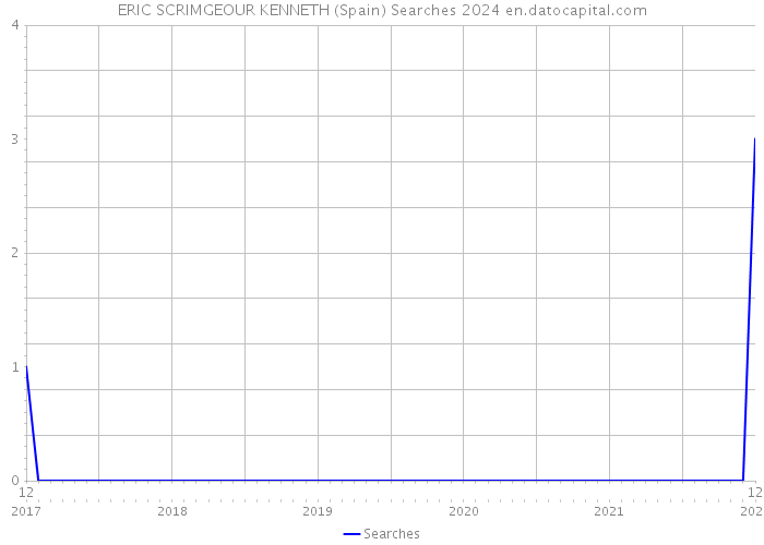 ERIC SCRIMGEOUR KENNETH (Spain) Searches 2024 