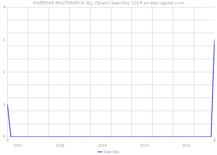 INVERKAR MULTIMARCA SLL. (Spain) Searches 2024 