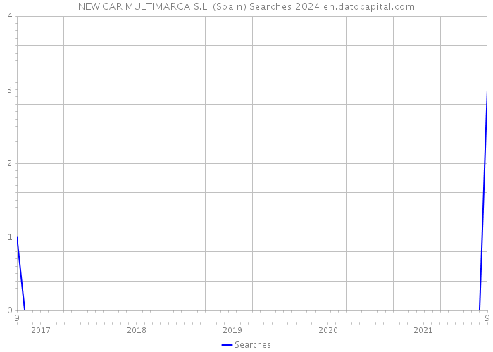 NEW CAR MULTIMARCA S.L. (Spain) Searches 2024 