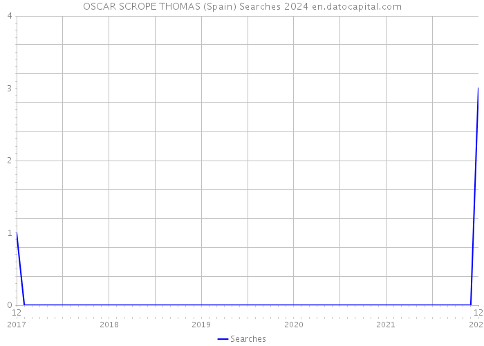 OSCAR SCROPE THOMAS (Spain) Searches 2024 