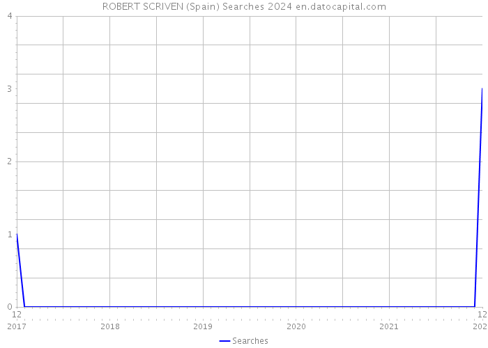 ROBERT SCRIVEN (Spain) Searches 2024 