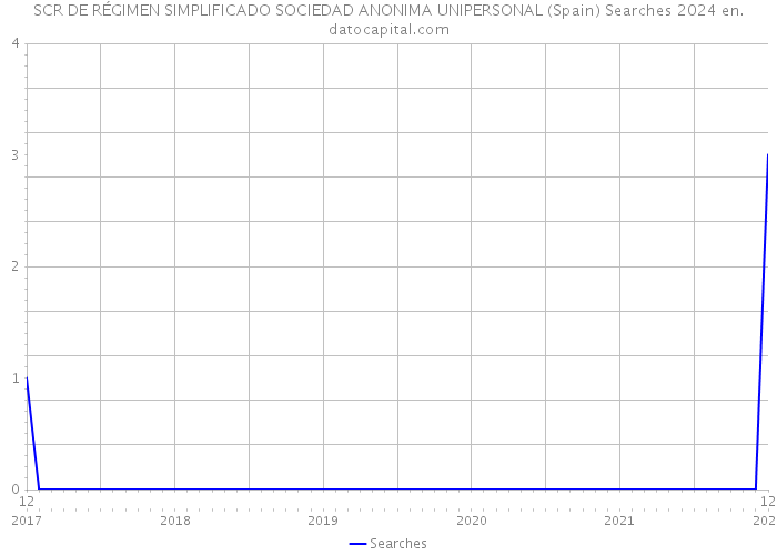 SCR DE RÉGIMEN SIMPLIFICADO SOCIEDAD ANONIMA UNIPERSONAL (Spain) Searches 2024 