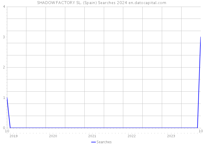 SHADOW FACTORY SL. (Spain) Searches 2024 