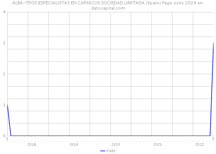 ALBA-TROS ESPECIALISTAS EN CARNICOS SOCIEDAD LIMITADA (Spain) Page visits 2024 