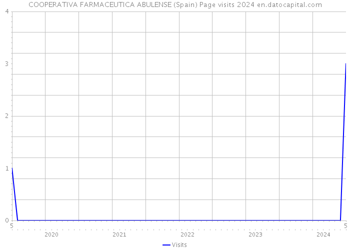 COOPERATIVA FARMACEUTICA ABULENSE (Spain) Page visits 2024 